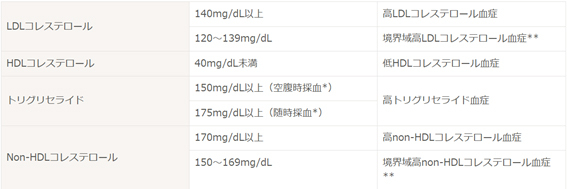脂質異常症の診断基準